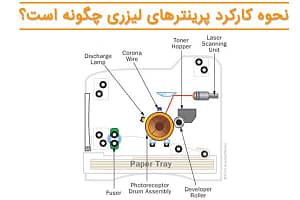   چگونگی عملکرد پرینتر لیزری